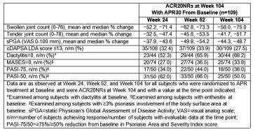 treatment. These findings suggest that some subjects with PsA may experience meaningful clinical improvement that is not completely captured by the assessment of ACR20 response criteria.