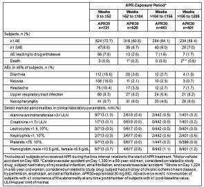 very low in Weeks >156 to 208. Marked laboratory abnormalities were infrequent, and most returned to baseline values with continued treatment.