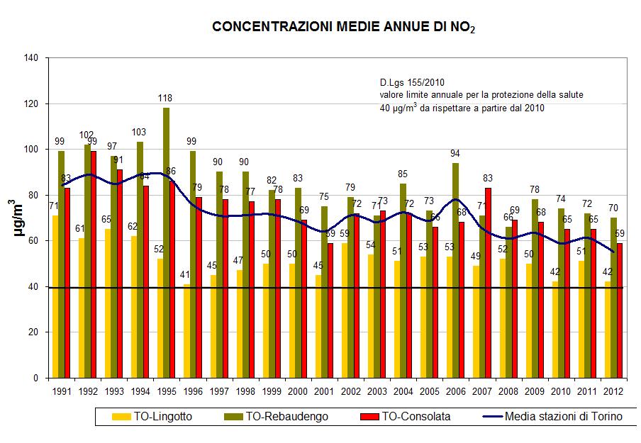 Lo stato della qualità dell aria inquinanti critici : il biossido di azoto L esame della serie storica mostra sul lungo periodo una significativa tendenza alla diminuzione dei valori.