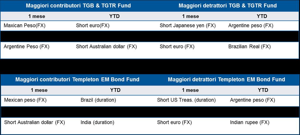 maggiori necessità di finanziamento dal governo statunitense, un calo negli acquisti di UST da Fed e governi