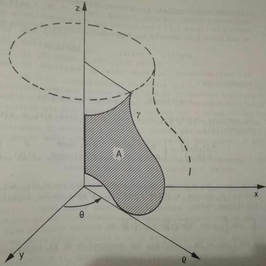 Volume dei solidi di rotazione, Teoreama di Guldino Primo Teorema di Guldino Il volume del solido di rotazione S generato dalla rotazione di un