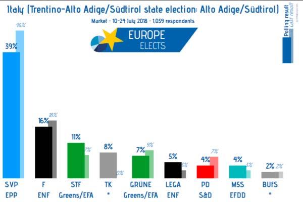 SVP quindi è pronto a recitare ancora il ruolo da protagonista, mentre sempre tra i partiti locali in netto calo gli indipendentisti di Die Freiheitlichen del presidente Andreas Leiter Reber che