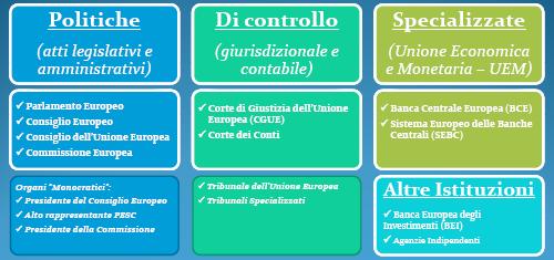 IL LEGAME FONDAMENTALE TRA CITTADINANZA E DEMOCRAZIA GARANTITO DALLE ISTITUZIONI UE TUE Art.