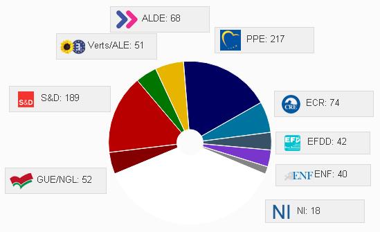 .) Approva il bilancio dell UE Consenso agli accordi internazionali Elegge il MEDIATORE EUROPEO 751 seggi 3 Sedi di lavoro: