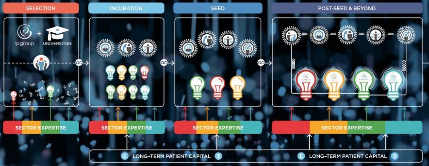 Venture Factory in collaborazione con le Università e gli EPR stanno costruendo un modello simile ad IP