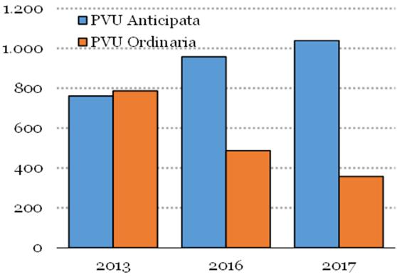 198 17.597 8.192 2.852 Onere 51.47 4.561 662 36 936 5.666 99 2.313 totale ( ) 1, 78,9 1,3,7 1,8 11, 1,8 4,5 (1) Le PVU posticipate con anzianità inferiore a 3 anni sono incluse tra le PPC.