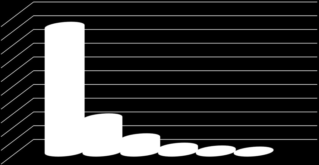 487 7,61% 197 2,36% 61,77% 2,15% 4 fasce