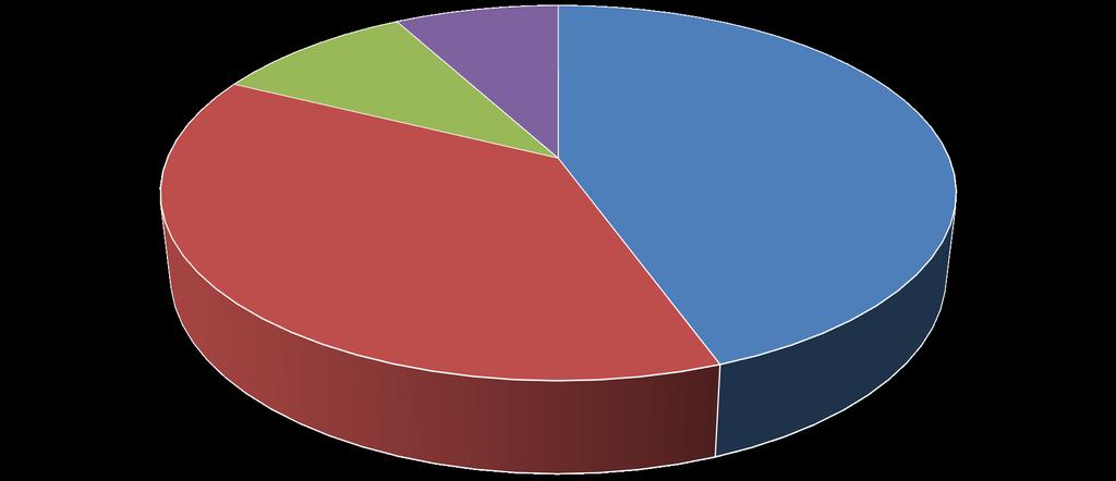 Pensionati attivi 845; 1% 69; 8% 3.85; 44% 3.