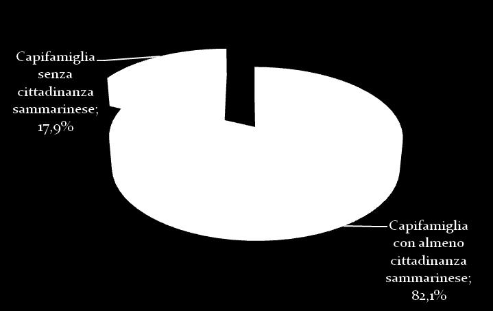 italiana; 4,7% Straniera; 1,2% Altre cittadinanze; 0,2% Capifamiglia senza