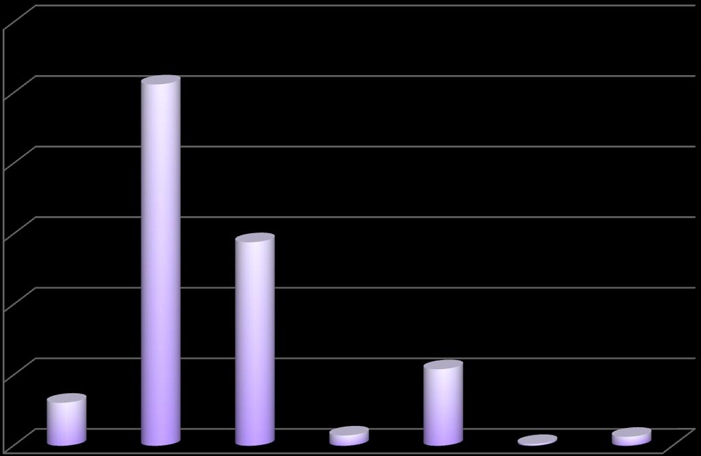 Capifamiglia per titolo di studio Titolo di studio Percentuale 60,0% Nessun titolo Inferiore al diploma * Diploma Diploma universitario Laurea Altro n.d. * Nella categoria Inferiore al diploma rientrano la licenza elementare, la licenza media e la qualifica professionale 745 6,1% 6.