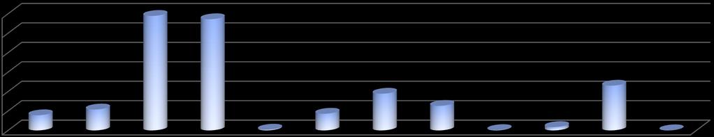 Capifamiglia occupati per posizione professionale Sesso M F % Posizione professionale Dirigente 260 28 288 3,9% Responsabile 347 51 398 5,4% Impiegato 1.410 769 2.179 29,4% Operaio 1.885 231 2.