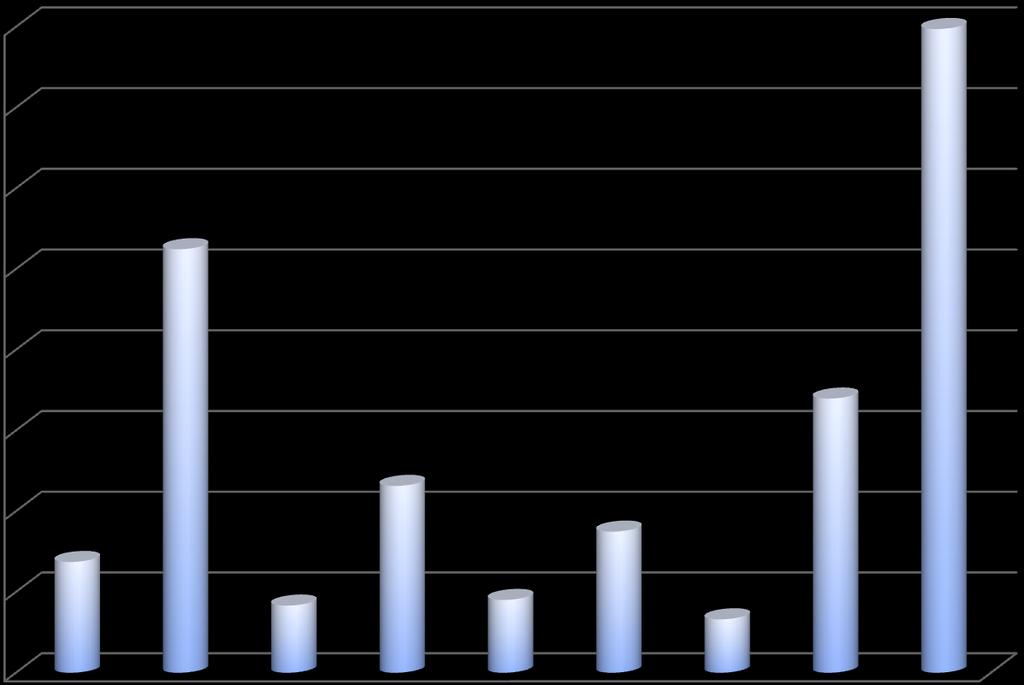 Nuclei famigliari suddivisi per Castello Castello di residenza % 4000 3500 ACQUAVIVA 686 5,6% BORGO MAGGIORE 2.623 21,5% 3000 CHIESANUOVA 416 3,4% DOMAGNANO 1.