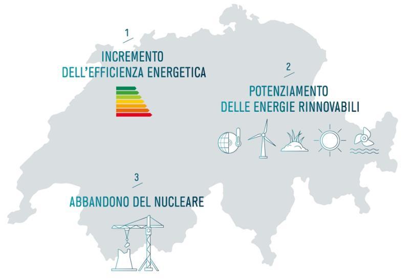 Il quadro politico Principali contenuti della SE 2050 Primo pacchetto di misure Misure volte a incrementare l efficienza energetica Edifici Mobilità Industria Apparecchi Misure per il potenziamento
