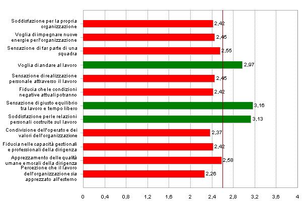 Indicatori Positivi Soddisfazione per la propria organizzazione 2,42 Voglia di impegnare nuove energie per l'organizzazione 2,45 Sensazione di far parte di una squadra 2,55 Voglia di andare al lavoro