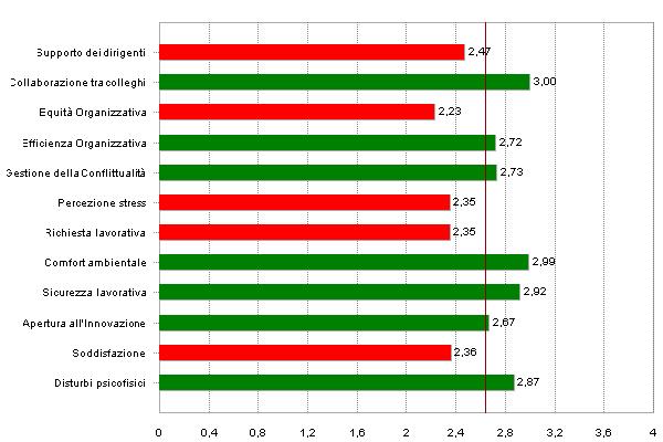 Profilo Generale Supporto dei dirigenti 2,47 Collaborazione tra colleghi 3 Equità Organizzativa 2,23 Efficienza Organizzativa 2,72 Gestione della Conflittualità 2,73 Percezione