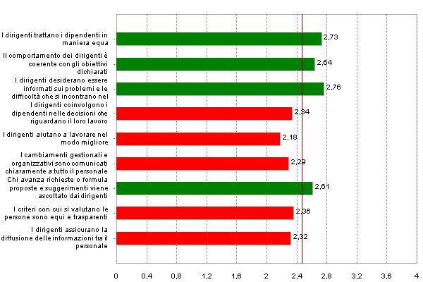 Supporto dei dirigenti I dirigenti trattano i dipendenti in maniera equa 2,73 Il comportamento dei dirigenti è coerente con gli obiettivi dichiarati 2,64 I dirigenti desiderano essere informati sui