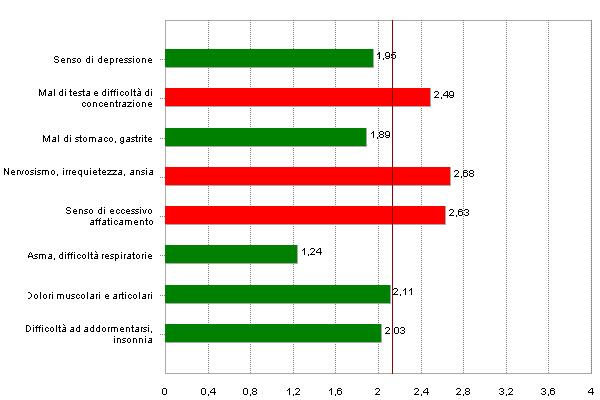 Disturbi psicofisici Senso di depressione 1,95 Mal di testa e difficoltà di concentrazione 2,49 Mal di stomaco, gastrite 1,89 Nervosismo, irrequietezza, ansia 2,68