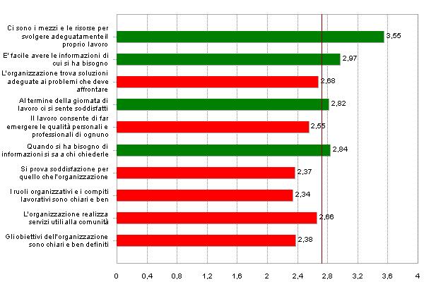 Efficienza Organizzativa Ci sono i mezzi e le risorse per svolgere adeguatamente il proprio lavoro 3,55 E' facile avere le informazioni di cui si ha bisogno 2,97 L'organizzazione trova soluzioni