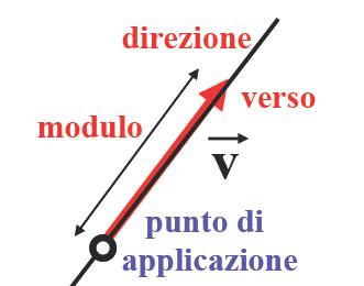 Vettori e scalari Nello studio della meccanica si incontrano due principali categorie di grandezze: scalari e vettori.