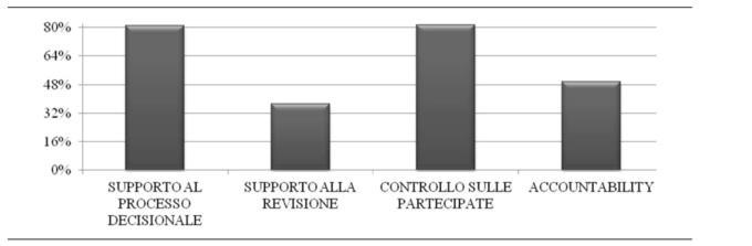 Funzioni attribuite al