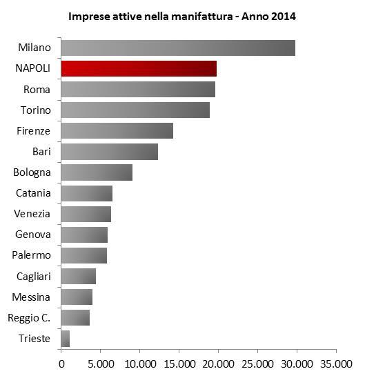 Il settore manifatturiero