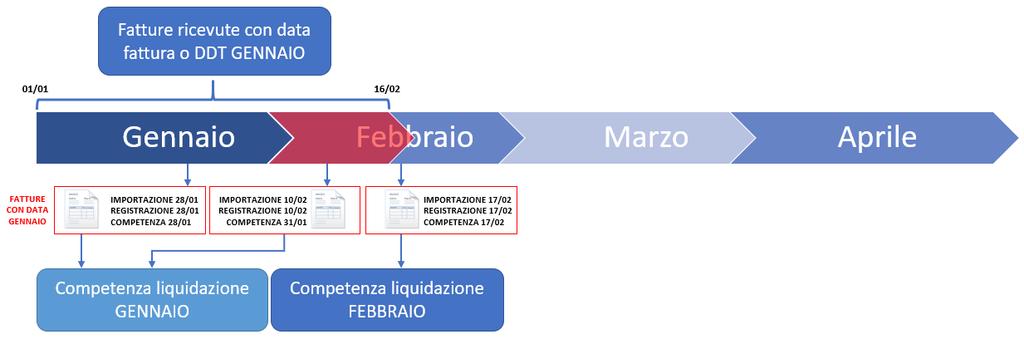 In base a tali elementi la procedura: calcola la data di competenza IVA imposta la data registrazione Impostazione data registrazione e data competenza liquidazione La procedura verifica la data di