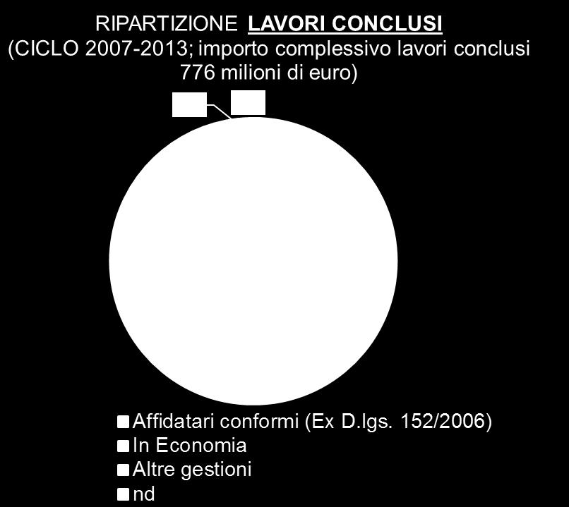 Gestione «in economia» o attraverso un soggetto industriale: riflessi sugli investimenti Fonte: Elaborazioni Utilitatis su dati Open Coesione Più in generale, un analisi degli investimenti