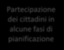 Partecipazione dei cittadini Partecipazione dei cittadini in alcune fasi di pianificazione Stato dell arte Obbligo di porre in consultazione pubblica i Piani per i quali è prevista la sottoposizione