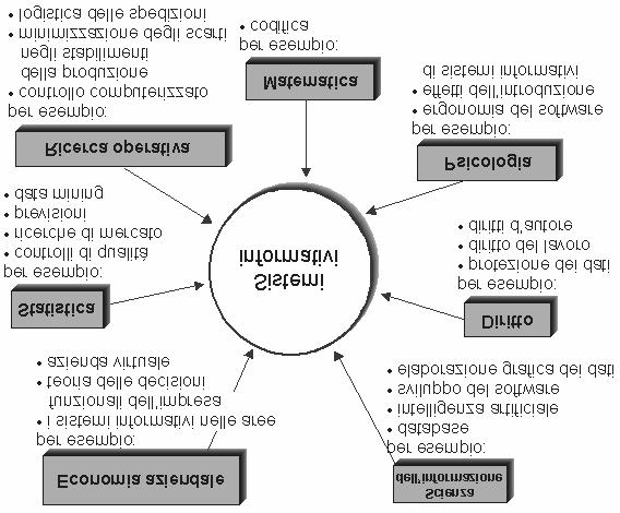 Sistemi informativi in relazione alle varie discipline 5 I sistemi informativi come disciplina 1.