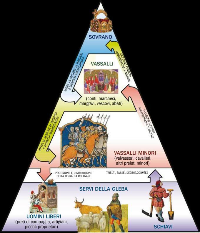 La struttura sociale feudale La società feudale è strutturata