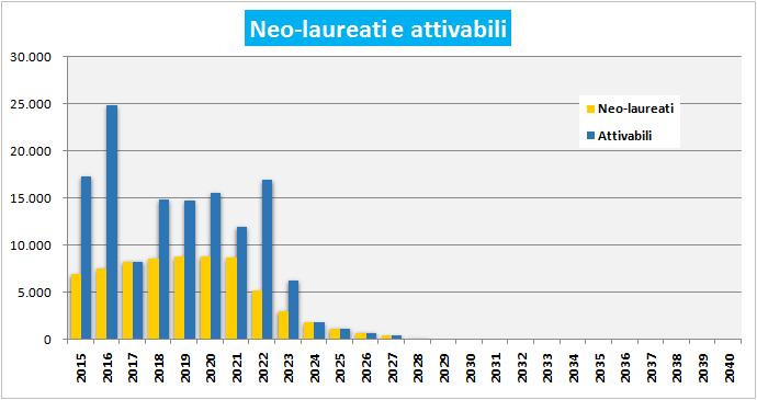 immediatamente assorbiti e la quota di attivabili si esaurisce nel