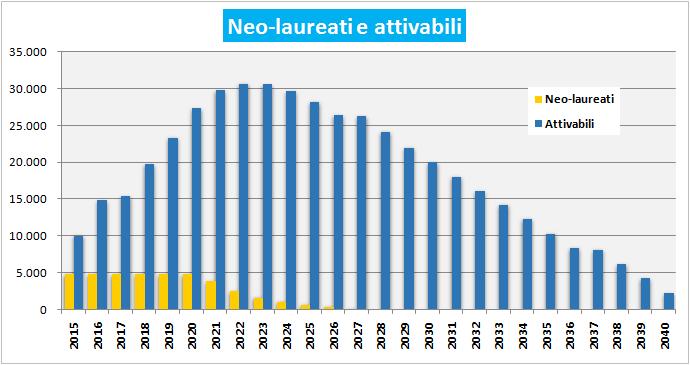 Esempio 2 Farmacisti - ipotesi nessuna nuova immatricolazione dal prossimo anno accademico La quota di attivabili continua