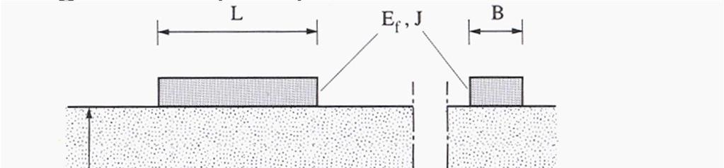 Interazone trave-terreno Koeng & Sherf (1975) Se nel proflo reale d