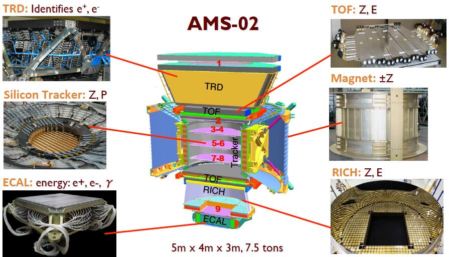 AMS-02 Detector I nuclei vengono identificati dalla loro Carica (Z) ed Energia (E