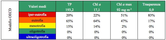 In questa sintesi il sistema ha una maggiore probabilità del 48% di trovarsi in una condizione di eutrofia, segue l ipereutrofia per il 34%, la mesotrofia per il 18% e l oligotrofia per l 1%.