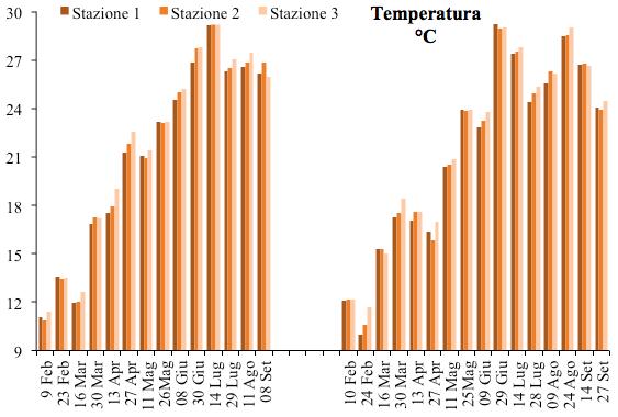 Risultati La temperatura (Fig. 2) media nei due periodi di studio è stata pari a 21,5 C.