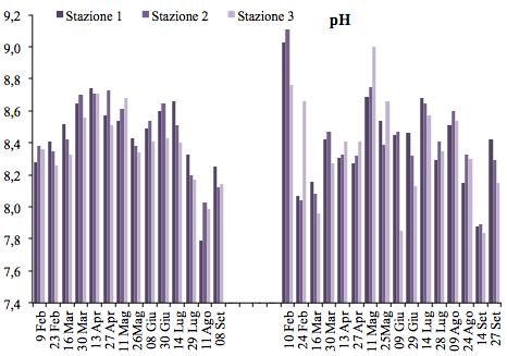 2 Valori e dinamica della temperatura nei due periodi di studio.