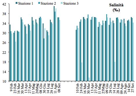 valori minimi come media lagunare invece si sono avuti, rispettivamente, per il primo anno il 9 febbraio (11 C, non si hanno dati nei mesi precedenti), e per il secondo anno il 27 febbraio (10,7 C).