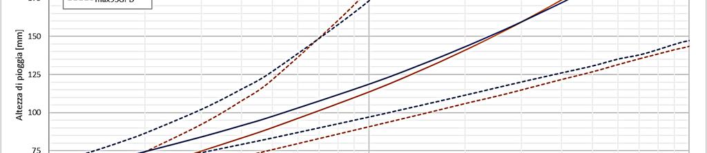 UNA NUOVA ANALISI DELLE PRECIPITAZIONI Qualsiasi analisi basata su un campione di 25 anni non può valutare con precisione la probabilità di