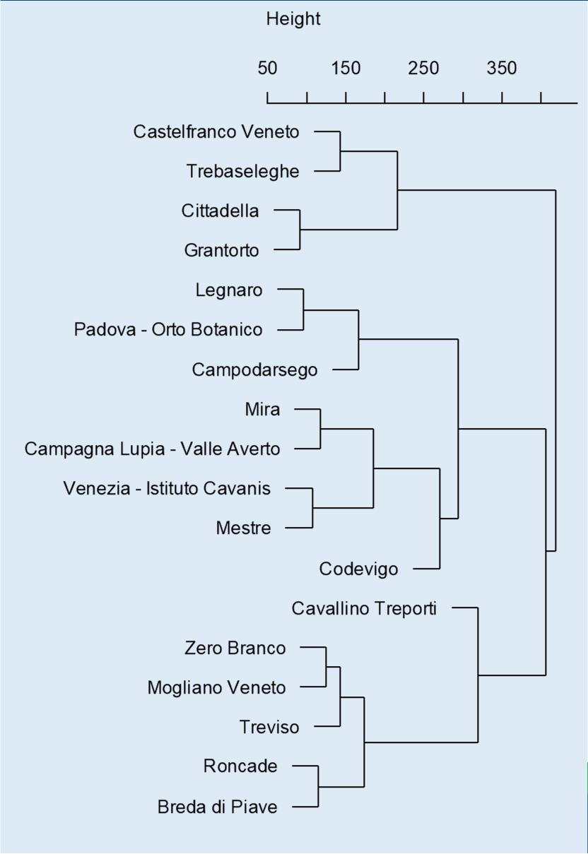 INDIVIDUAZIONE DI ZONE OMOGENEE Con