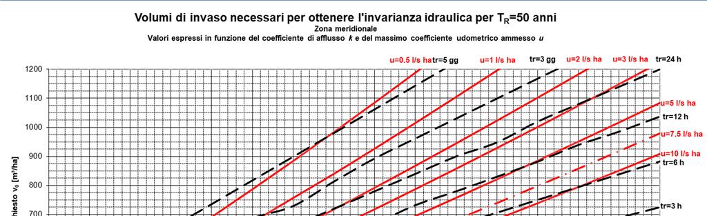 CALCOLO DEI VOLUMI PER L