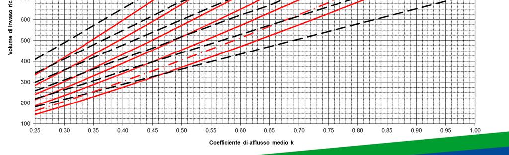 valutazione dei volumi di