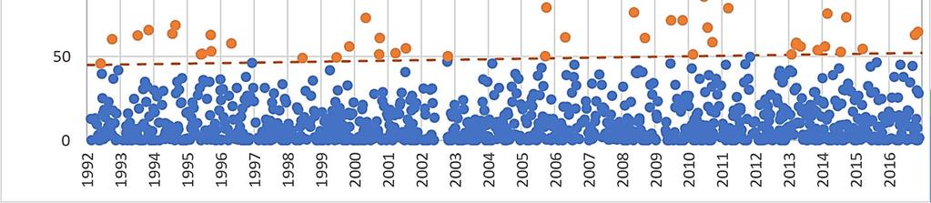 POSSIBILI ANALISI NON STAZIONARIE La soglia utilizzata per l individuazione dei massimi potrebbe essere crescente nel tempo, per