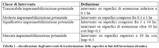 Si riporta di seguito la tabella contenuta nel par. 7.2 della Direttiva idraulica del Piano Stralcio, la quale classifica le soglie di superficie per gli interventi di trasformazione.