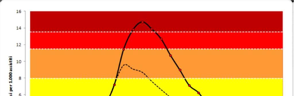 La sorveglianza INFLUNET in Piemonte Incidenza totale La stagione 2017/2018 ha avuto caratteristiche simili alla stagione precedente 2016/2017: - una alta incidenza cumulativa (15,5 %), con circa 675.