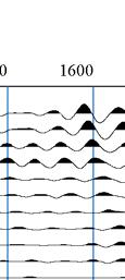 rappresentato il segnale nel dominio ω-pp (frequenza angolare - slowness), in modo da identificare la curva di dispersione sperimentale delle onde di Rayleigh.