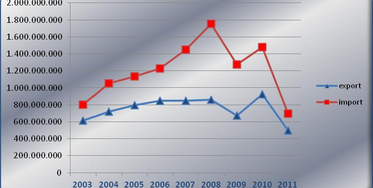 La tabella sottostante evidenzia l andamento delle importazioni ed esportazioni nel periodo primo semestre 2003 2011.