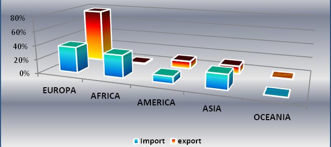 La tabella sottostante evidenzia i principali mercati dell Unione Europea maggiormente interessati all interscambio provinciale relativamente al comparto manifatturiero ( settore trainante dell