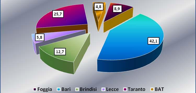 Le Esportazioni: i prodotti Da un punto di vista settoriale, il contributo più rilevante all espansione dell export brindisino è dato dal settore attività manifatturiere, il cui valore assoluto è