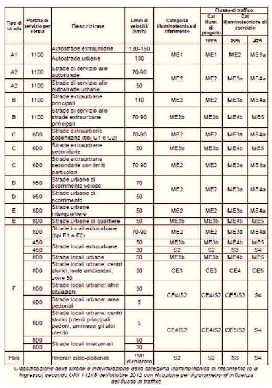 Tabella 2: Classificazione illuminotecnica di progetto e esercizio in funzione della categoria della strada (Tabella 1) e dei fondamentali parametri di influenza secondo la norma UNI 11248 (fare